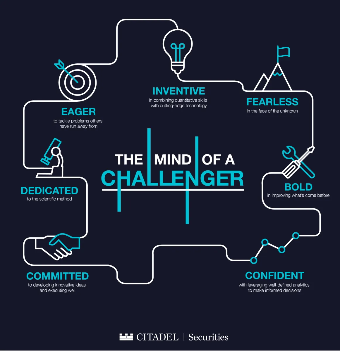 Infographic - the mind of a challenger