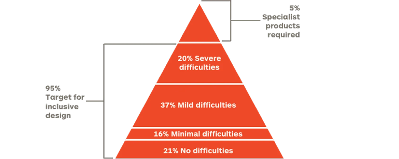 A pyramid diagram showing how inclusive design aims to meet the kind of needs do not require specialized products.