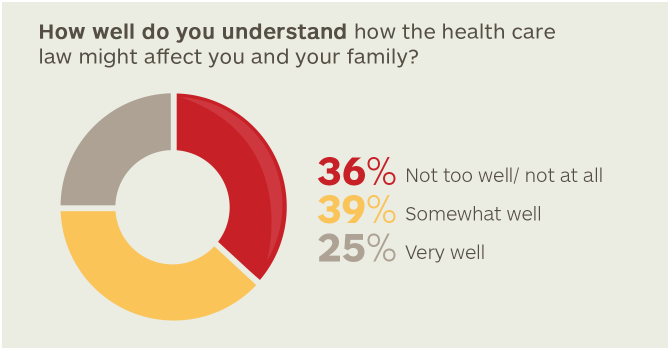 How well do you understand how the health care law might affect you and your family?