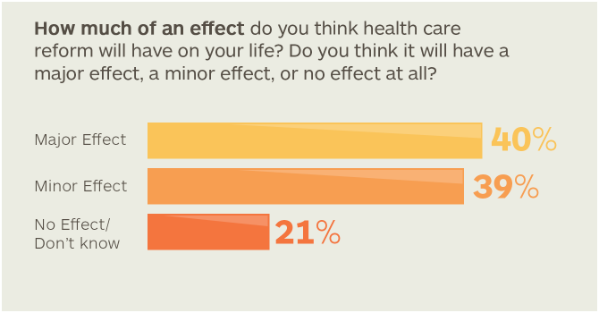 How much of an effect do you think health care reform will have on your life?
